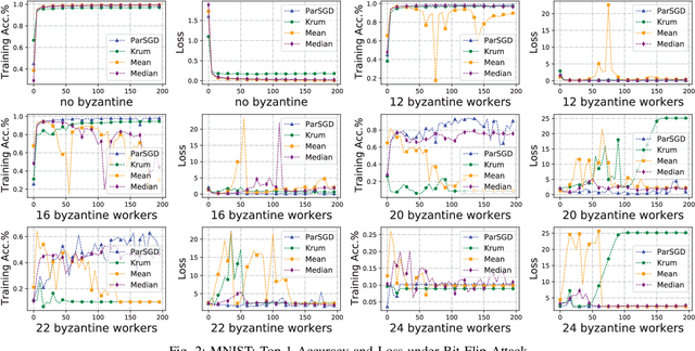 Figure 2 for Tolerating Adversarial Attacks and Byzantine Faults in Distributed Machine Learning