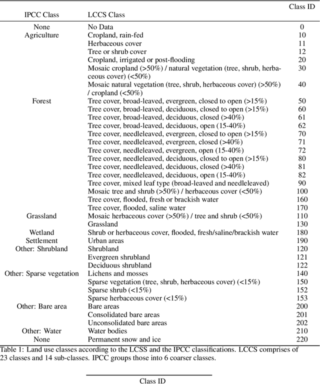 Figure 2 for Open High-Resolution Satellite Imagery: The WorldStrat Dataset -- With Application to Super-Resolution