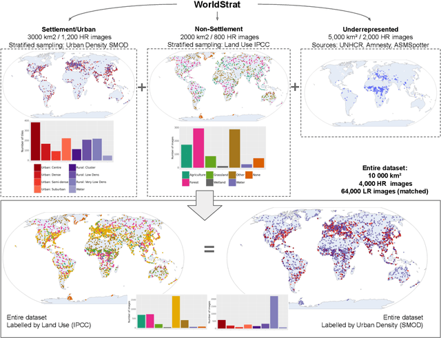 Figure 3 for Open High-Resolution Satellite Imagery: The WorldStrat Dataset -- With Application to Super-Resolution