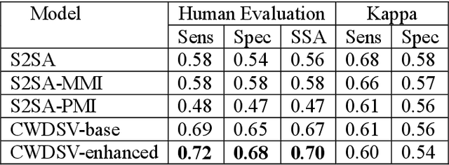 Figure 4 for Cue-word Driven Neural Response Generation with a Shrinking Vocabulary