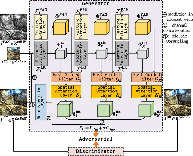 Figure 2 for FGF-GAN: A Lightweight Generative Adversarial Network for Pansharpening via Fast Guided Filter