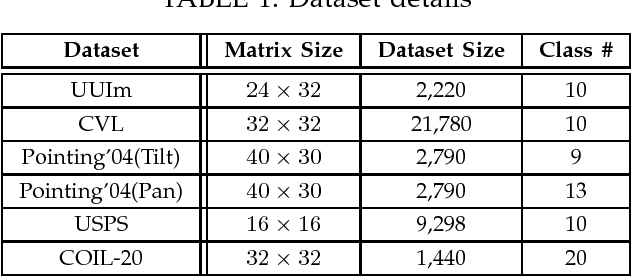 Figure 1 for Compound Rank-k Projections for Bilinear Analysis