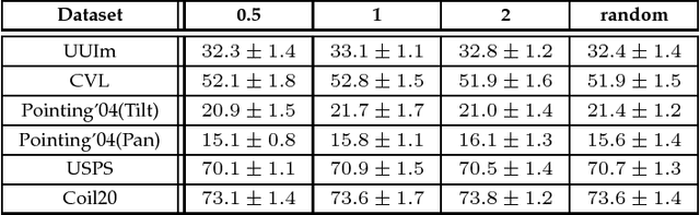 Figure 3 for Compound Rank-k Projections for Bilinear Analysis