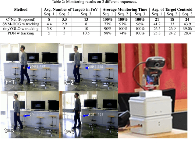 Figure 4 for C^3Net: End-to-End deep learning for efficient real-time visual active camera control
