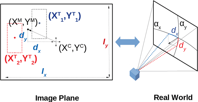 Figure 3 for C^3Net: End-to-End deep learning for efficient real-time visual active camera control