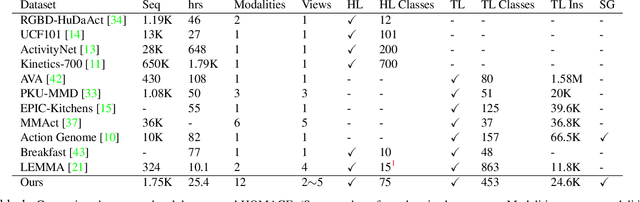 Figure 2 for Home Action Genome: Cooperative Compositional Action Understanding