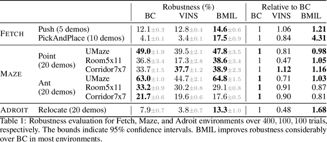 Figure 2 for Robust Imitation of a Few Demonstrations with a Backwards Model