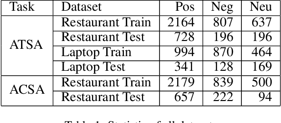 Figure 2 for Earlier Attention? Aspect-Aware LSTM for Aspect Sentiment Analysis