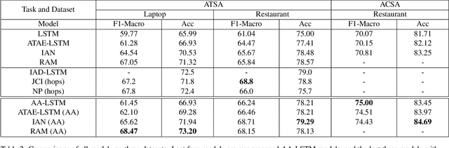 Figure 3 for Earlier Attention? Aspect-Aware LSTM for Aspect Sentiment Analysis