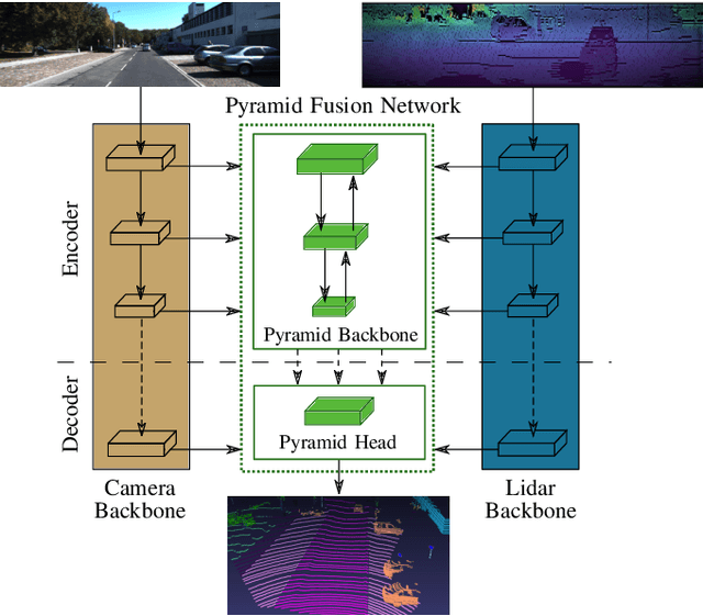 Figure 1 for Deep Sensor Fusion with Pyramid Fusion Networks for 3D Semantic Segmentation
