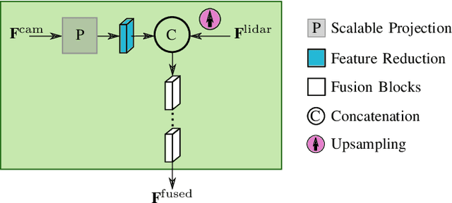 Figure 3 for Deep Sensor Fusion with Pyramid Fusion Networks for 3D Semantic Segmentation