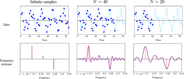 Figure 1 for Data-driven Estimation of Sinusoid Frequencies