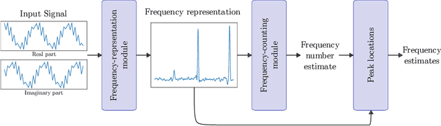 Figure 2 for Data-driven Estimation of Sinusoid Frequencies