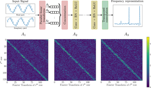 Figure 3 for Data-driven Estimation of Sinusoid Frequencies
