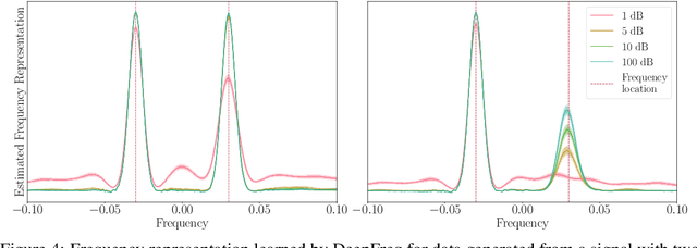 Figure 4 for Data-driven Estimation of Sinusoid Frequencies
