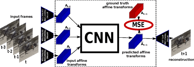 Figure 3 for Transformation-Based Models of Video Sequences