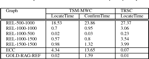 Figure 1 for Advancing Tabu and Restart in Local Search for Maximum Weight Cliques
