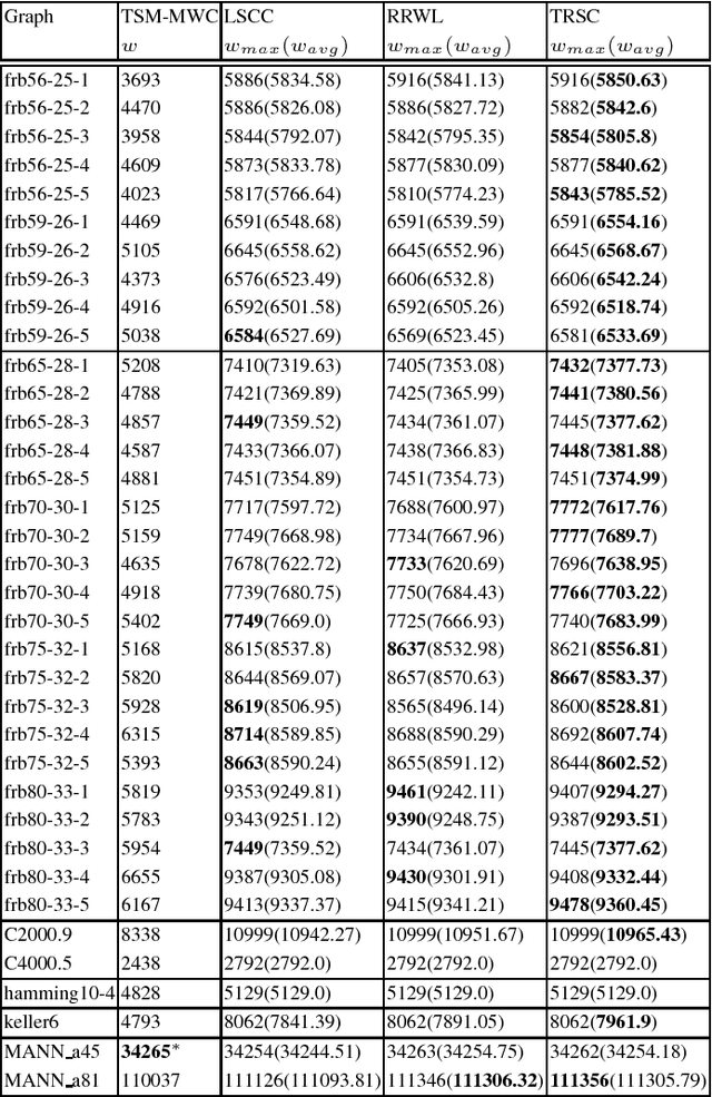 Figure 2 for Advancing Tabu and Restart in Local Search for Maximum Weight Cliques