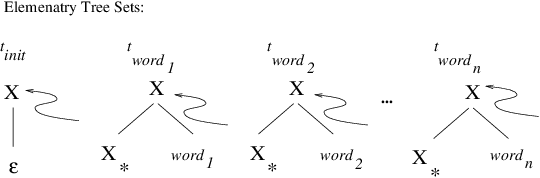 Figure 1 for An Empirical Evaluation of Probabilistic Lexicalized Tree Insertion Grammars