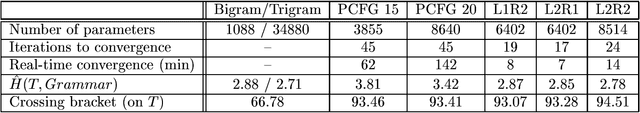 Figure 2 for An Empirical Evaluation of Probabilistic Lexicalized Tree Insertion Grammars