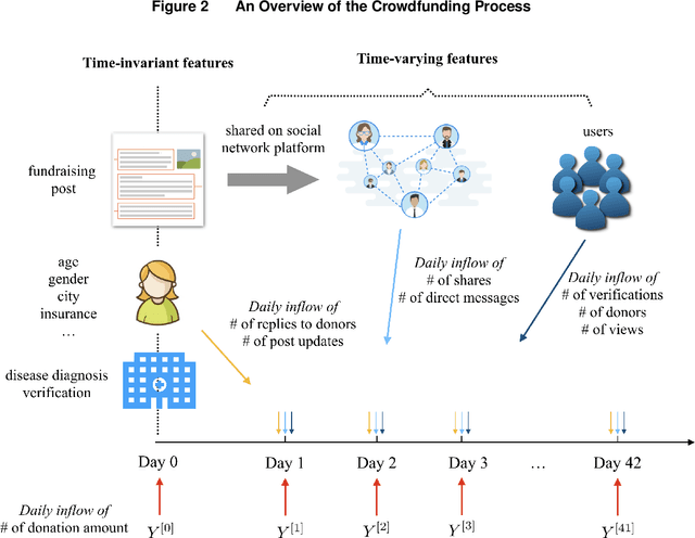 Figure 3 for Early Predictions for Medical Crowdfunding: A Deep Learning Approach Using Diverse Inputs