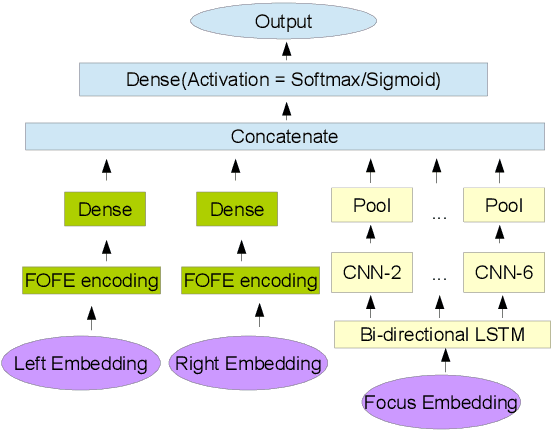 Figure 1 for A Deep Neural Network Sentence Level Classification Method with Context Information