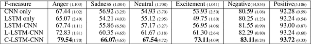 Figure 3 for A Deep Neural Network Sentence Level Classification Method with Context Information