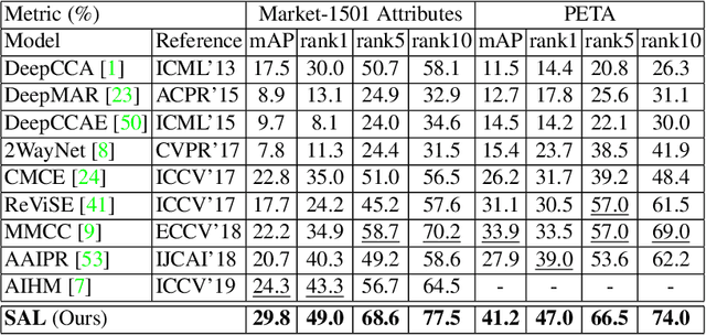 Figure 2 for Symbiotic Adversarial Learning for Attribute-based Person Search