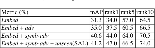 Figure 4 for Symbiotic Adversarial Learning for Attribute-based Person Search