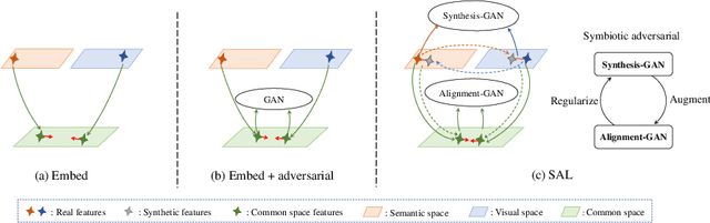 Figure 1 for Symbiotic Adversarial Learning for Attribute-based Person Search