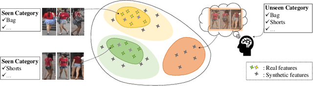 Figure 3 for Symbiotic Adversarial Learning for Attribute-based Person Search