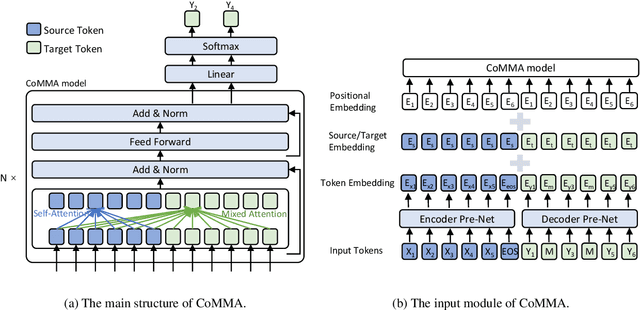 Figure 1 for A Study of Non-autoregressive Model for Sequence Generation