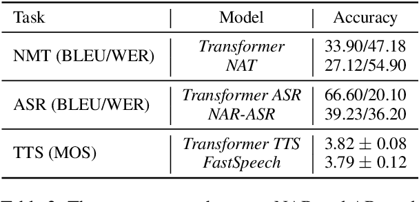 Figure 3 for A Study of Non-autoregressive Model for Sequence Generation