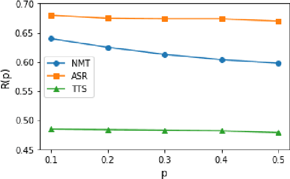 Figure 4 for A Study of Non-autoregressive Model for Sequence Generation