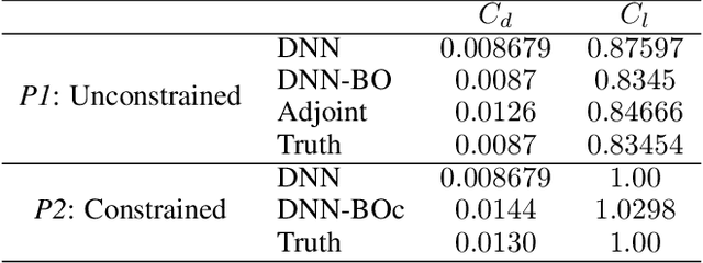 Figure 2 for Enhanced data efficiency using deep neural networks and Gaussian processes for aerodynamic design optimization