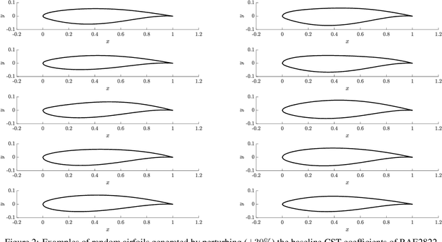 Figure 3 for Enhanced data efficiency using deep neural networks and Gaussian processes for aerodynamic design optimization