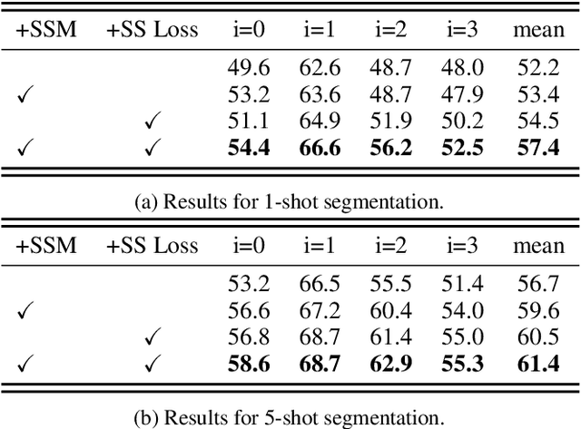 Figure 2 for Self-Supervised Tuning for Few-Shot Segmentation