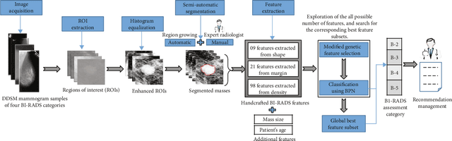 Figure 3 for A New Computer-Aided Diagnosis System with Modified Genetic Feature Selection for BI-RADS Classification of Breast Masses in Mammograms