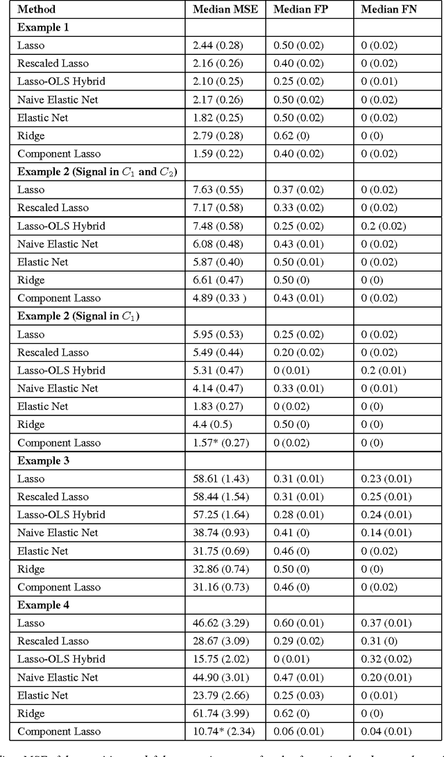 Figure 4 for A Component Lasso