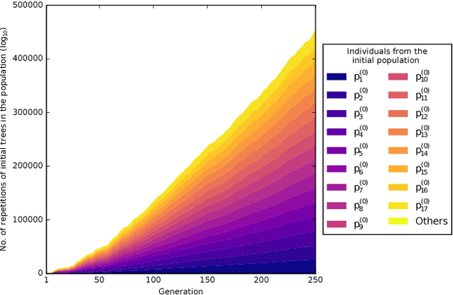 Figure 1 for Solving the Exponential Growth of Symbolic Regression Trees in Geometric Semantic Genetic Programming