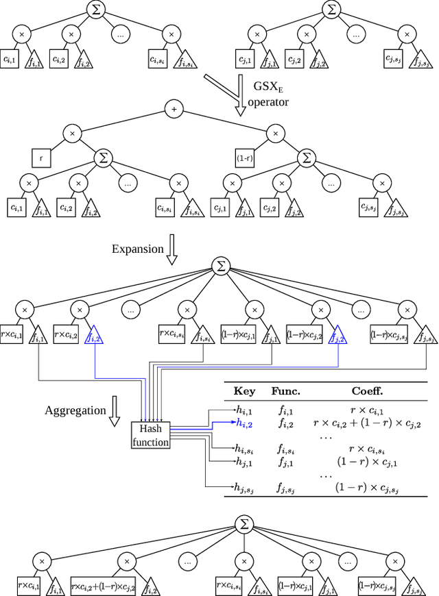 Figure 3 for Solving the Exponential Growth of Symbolic Regression Trees in Geometric Semantic Genetic Programming