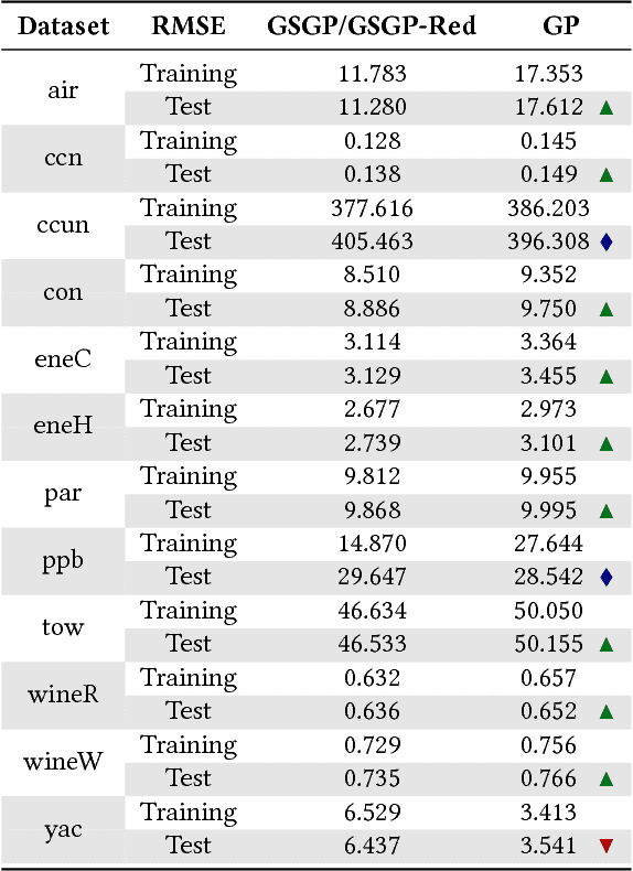 Figure 4 for Solving the Exponential Growth of Symbolic Regression Trees in Geometric Semantic Genetic Programming