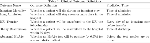 Figure 2 for Language Models Are An Effective Patient Representation Learning Technique For Electronic Health Record Data