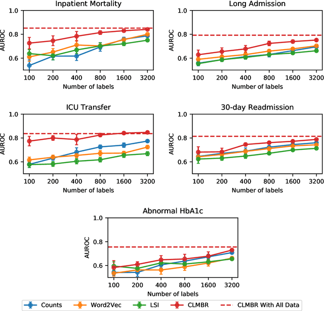 Figure 4 for Language Models Are An Effective Patient Representation Learning Technique For Electronic Health Record Data