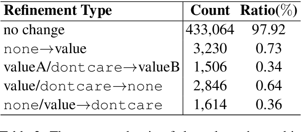Figure 3 for MultiWOZ 2.4: A Multi-Domain Task-Oriented Dialogue Dataset with Essential Annotation Corrections to Improve State Tracking Evaluation