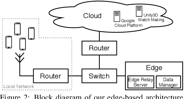 Figure 2 for Multi-view data capture using edge-synchronised mobiles