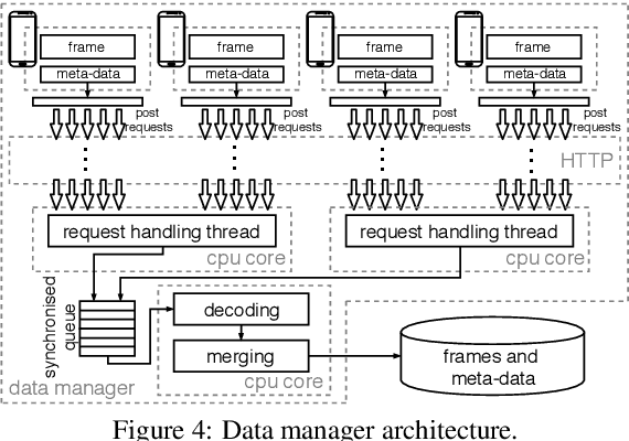 Figure 4 for Multi-view data capture using edge-synchronised mobiles