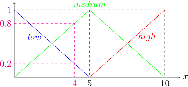 Figure 1 for A Fundamental Probabilistic Fuzzy Logic Framework Suitable for Causal Reasoning
