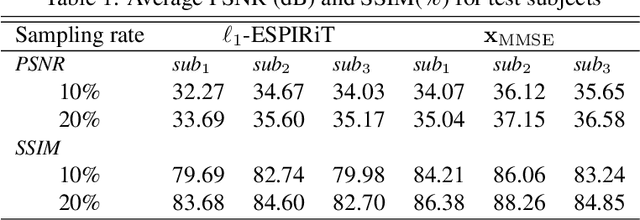 Figure 2 for MRI Reconstruction via Data Driven Markov Chain with Joint Uncertainty Estimation