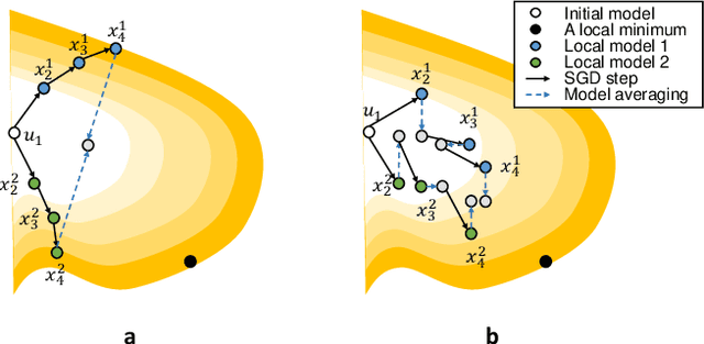 Figure 1 for Partial Model Averaging in Federated Learning: Performance Guarantees and Benefits